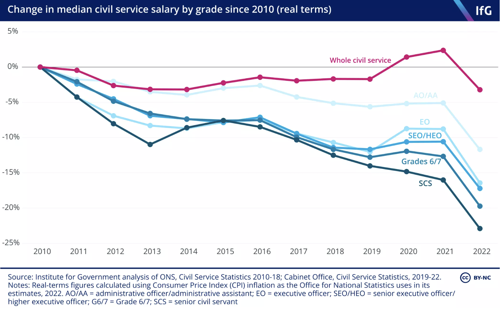 UK Civil Service Pay General