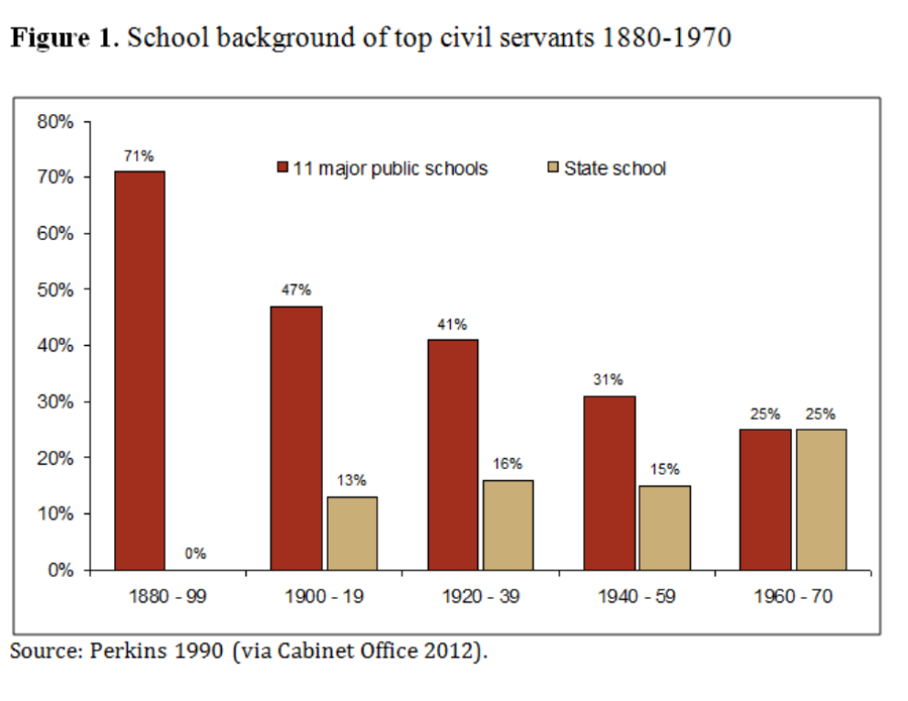 senior civil servants - school background